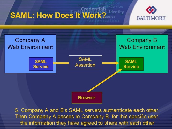 SAML: How Does It Work? Company A Web Environment SAML Service Company B Web