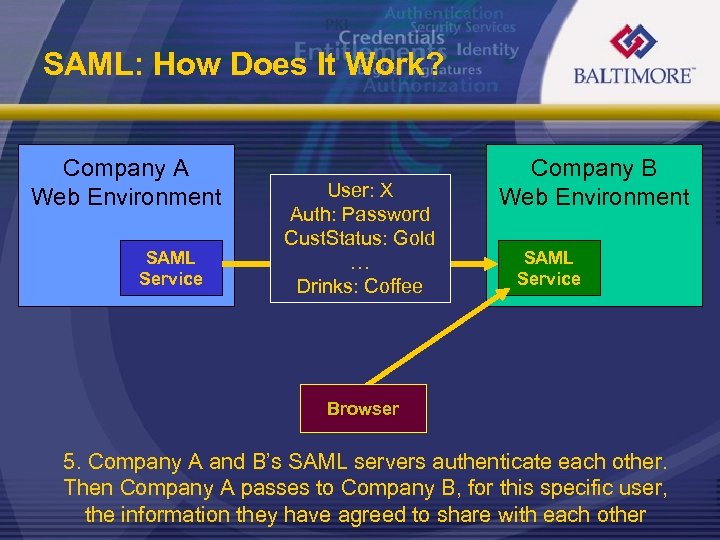 SAML: How Does It Work? Company A Web Environment SAML Service User: X Auth: