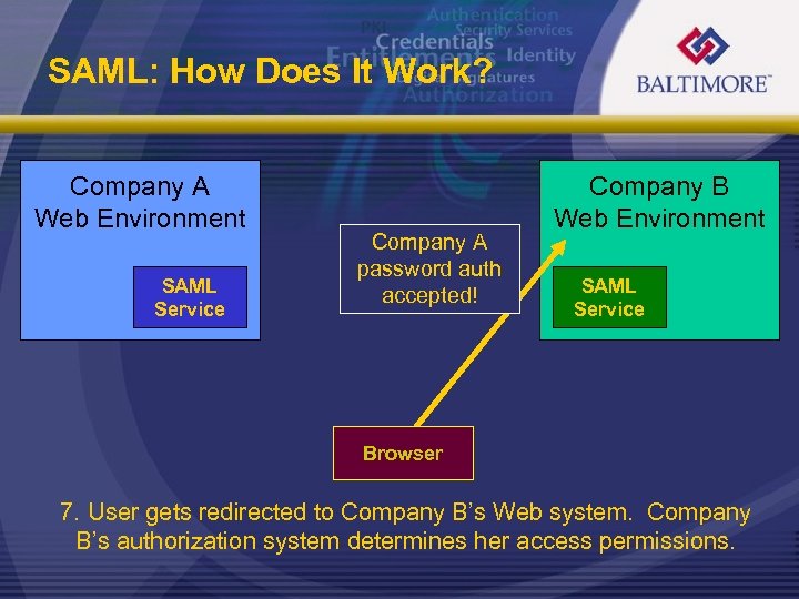 SAML: How Does It Work? Company A Web Environment SAML Service Company A password