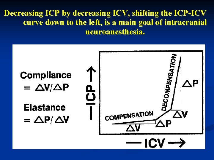 Decreasing ICP by decreasing ICV, shifting the ICP-ICV curve down to the left, is