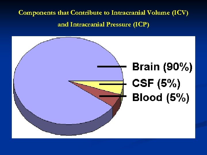 Components that Contribute to Intracranial Volume (ICV) and Intracranial Pressure (ICP) 