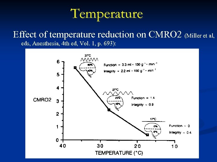 Temperature Effect of temperature reduction on CMRO 2 (Miller et al, eds, Anesthesia, 4