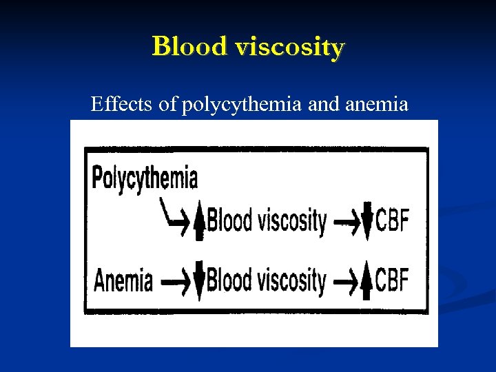 Blood viscosity Effects of polycythemia and anemia 