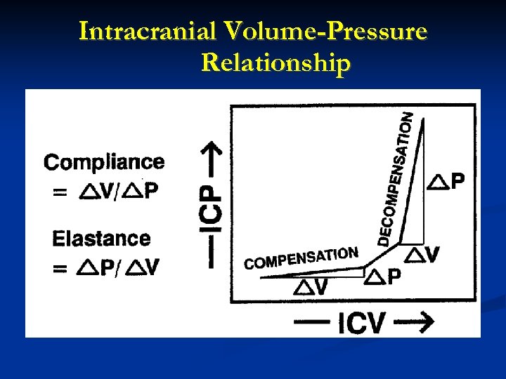 Intracranial Volume-Pressure Relationship 