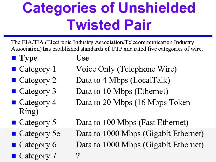 Categories of Unshielded Twisted Pair The EIA/TIA (Electronic Industry Association/Telecommunication Industry Association) has established