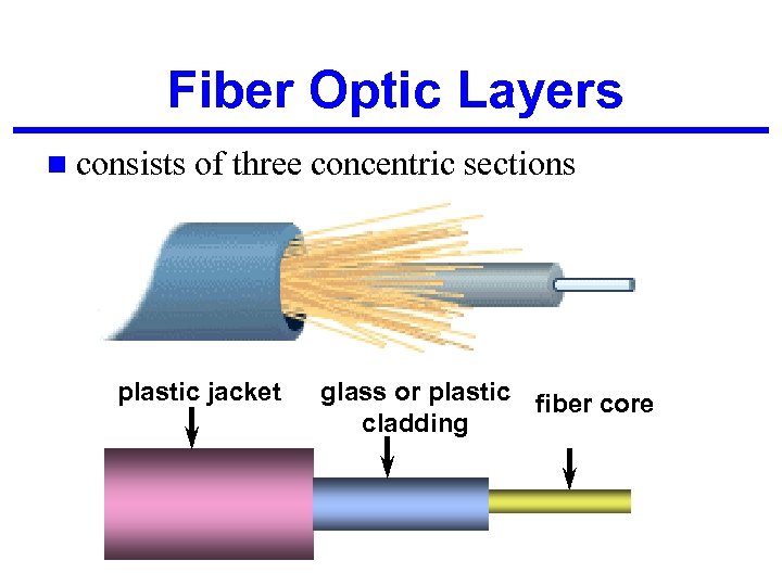 Fiber Optic Layers n consists of three concentric sections plastic jacket glass or plastic