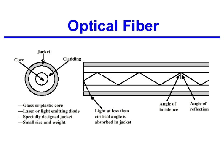 Optical Fiber 