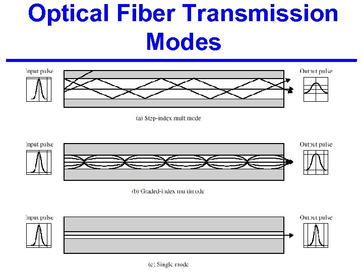 Optical Fiber Transmission Modes 