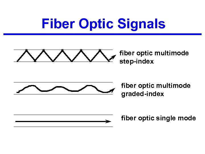 Fiber Optic Signals fiber optic multimode step-index fiber optic multimode graded-index fiber optic single