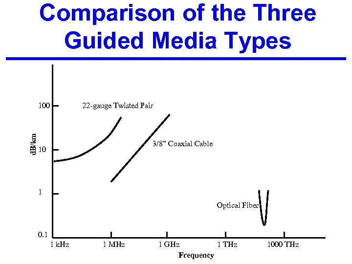 Comparison of the Three Guided Media Types d. B/km 100 22 -gauge Twisted Pair