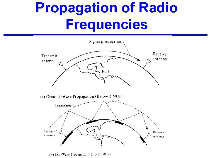 Propagation of Radio Frequencies 