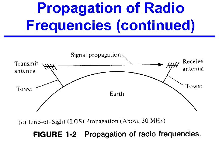 Propagation of Radio Frequencies (continued) 