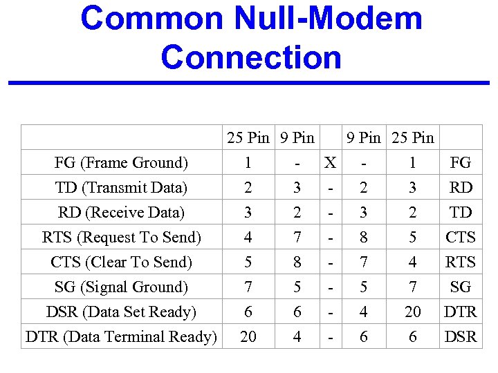 Common Null-Modem Connection 25 Pin 9 Pin FG (Frame Ground) 1 TD (Transmit Data)