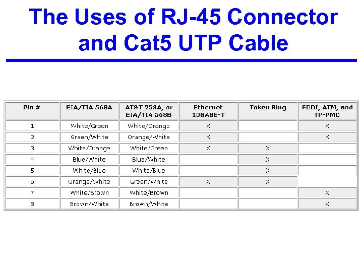 The Uses of RJ-45 Connector and Cat 5 UTP Cable 