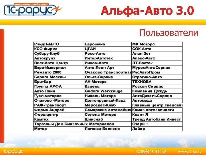 Альфа-Авто 3. 0 Пользователи Слайд 4 из 28 