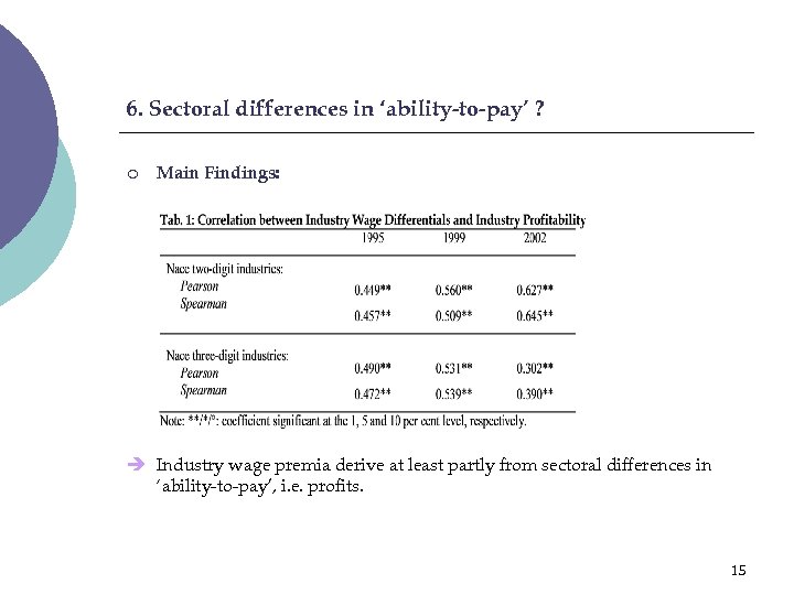 6. Sectoral differences in ‘ability-to-pay’ ? ¡ Main Findings: è Industry wage premia derive