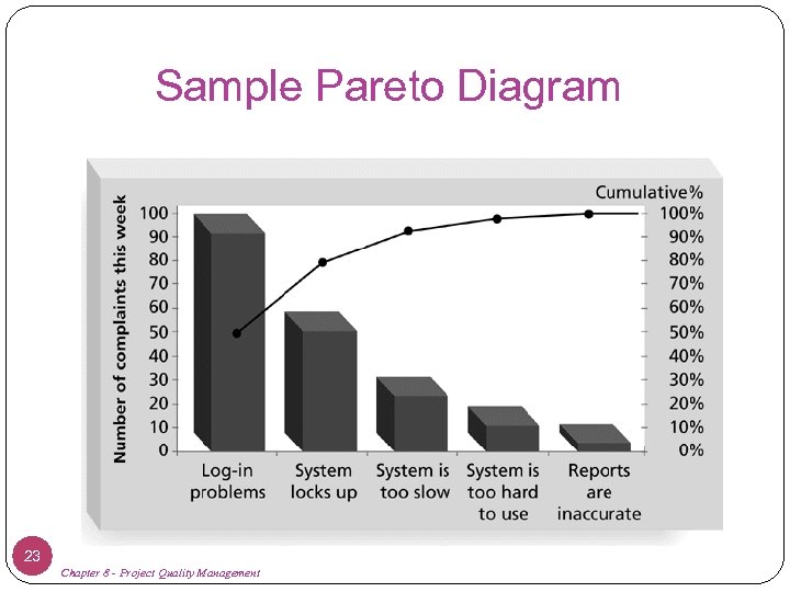 Sample Pareto Diagram 23 Chapter 8 - Project Quality Management 