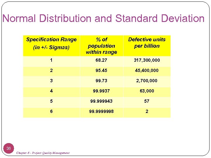 Normal Distribution and Standard Deviation Specification Range (in +/- Sigmas) % of population within