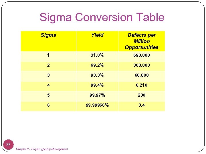 Sigma Conversion Table Sigma Yield Defects per Million Opportunities 1 31. 0% 690, 000