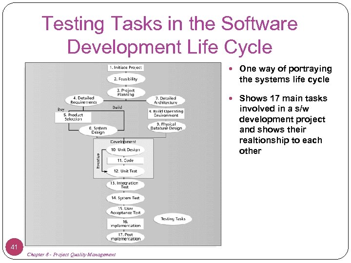 Testing Tasks in the Software Development Life Cycle One way of portraying the systems