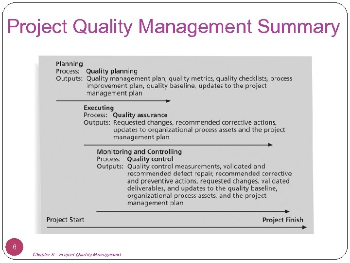 Project Quality Management Summary 6 Chapter 8 - Project Quality Management 