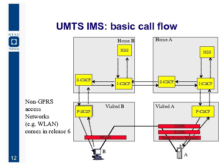 UMTS IMS: basic call flow Home B Home A HSS S-CSCF Non-GPRS access Networks