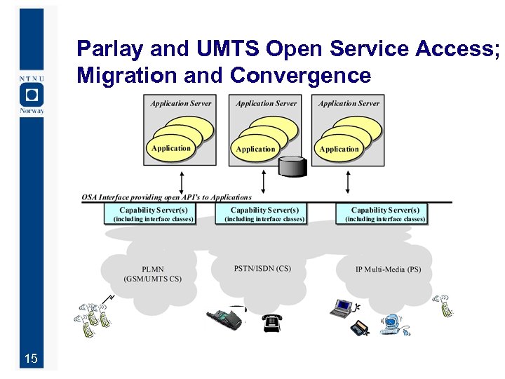 Parlay and UMTS Open Service Access; Migration and Convergence 15 