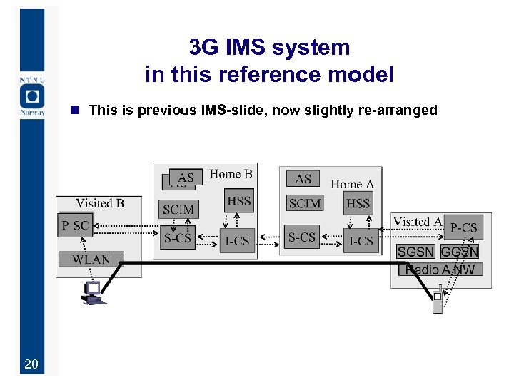 3 G IMS system in this reference model n This is previous IMS-slide, now