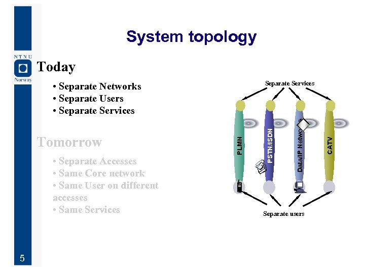 System topology Today 5 Separate users CATV Data/IP Networks • Separate Accesses • Same