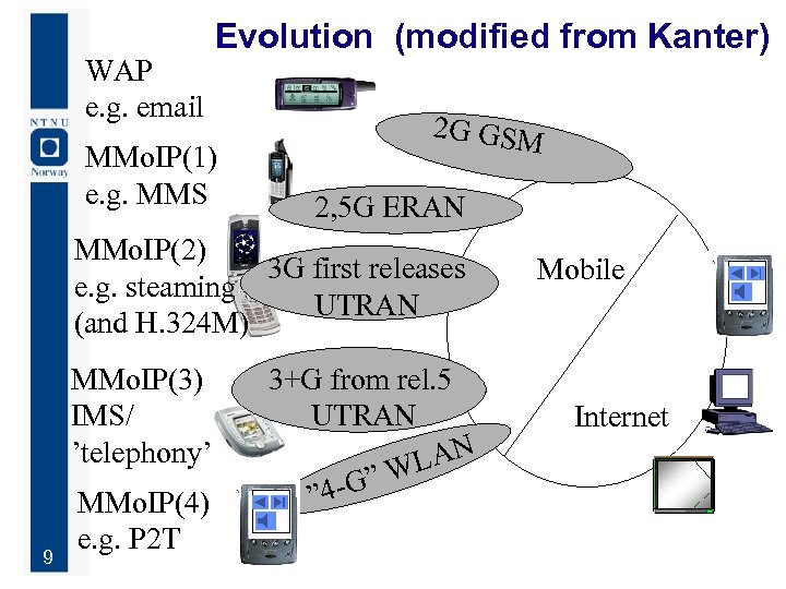 WAP e. g. email Evolution (modified from Kanter) MMo. IP(1) e. g. MMS 2