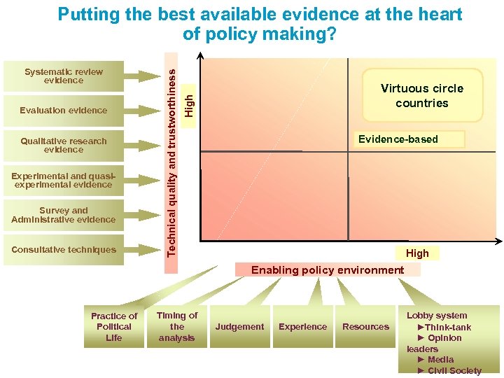 Evaluation evidence Qualitative research evidence Experimental and quasiexperimental evidence Survey and Administrative evidence Consultative