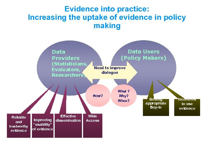 Evidence into practice: Increasing the uptake of evidence in policy making Data Users (Policy