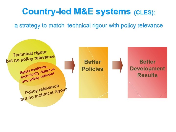 Country-led M&E systems (CLES): a strategy to match technical rigour with policy relevance rigour