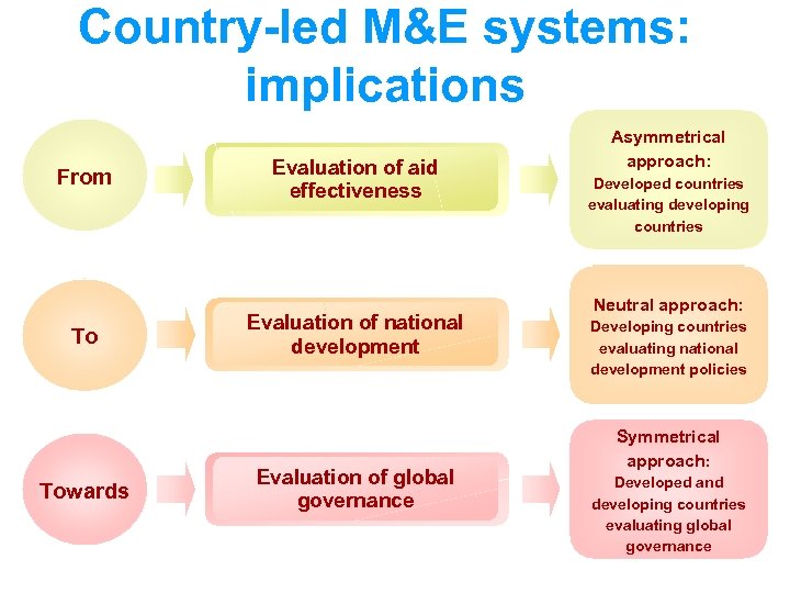 Country-led M&E systems: implications From To Towards Evaluation of aid effectiveness Evaluation of national