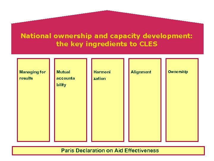 National ownership and capacity development: the key ingredients to CLES Managing for Mutual Harmoni