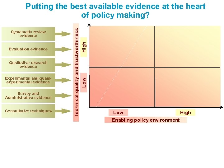 Qualitative research evidence Experimental and quasiexperimental evidence Survey and Administrative evidence Consultative techniques High