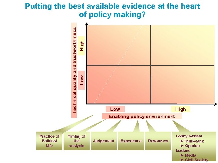 Practice of Political Life High Low Technical quality and trustworthiness Putting the best available