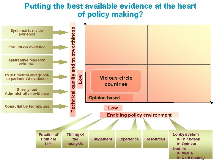 Evaluation evidence Qualitative research evidence Experimental and quasiexperimental evidence Survey and Administrative evidence Consultative