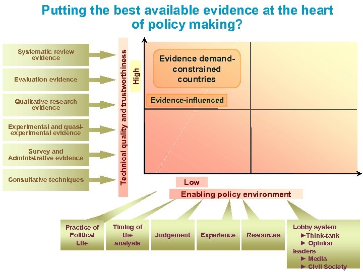 Evaluation evidence Qualitative research evidence Experimental and quasiexperimental evidence Survey and Administrative evidence Consultative