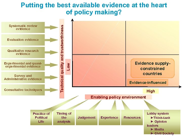 Evaluation evidence Qualitative research evidence Experimental and quasiexperimental evidence Survey and Administrative evidence Consultative