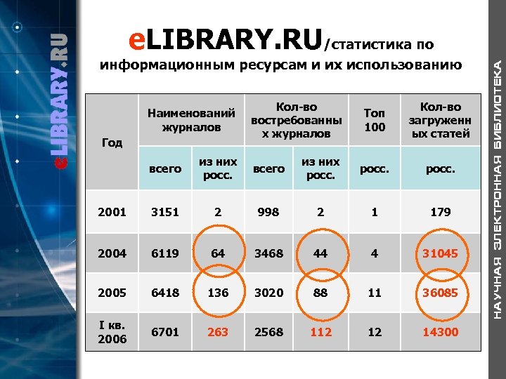 e. LIBRARY. RU/статистика по информационным ресурсам и их использованию Наименований журналов Год Кол-во востребованны