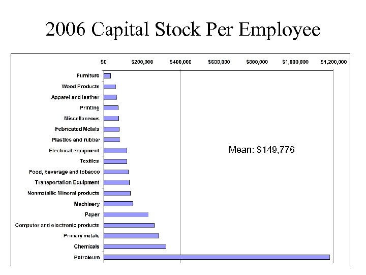 2006 Capital Stock Per Employee Mean: $149, 776 