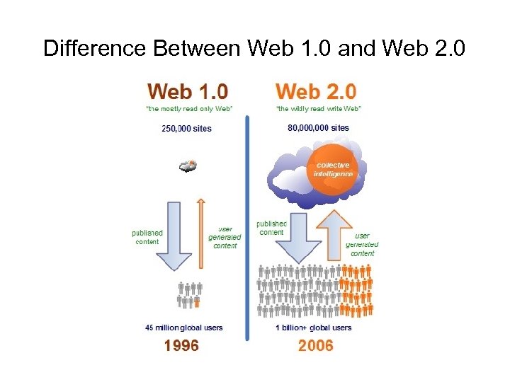 Difference Between Web 1. 0 and Web 2. 0 