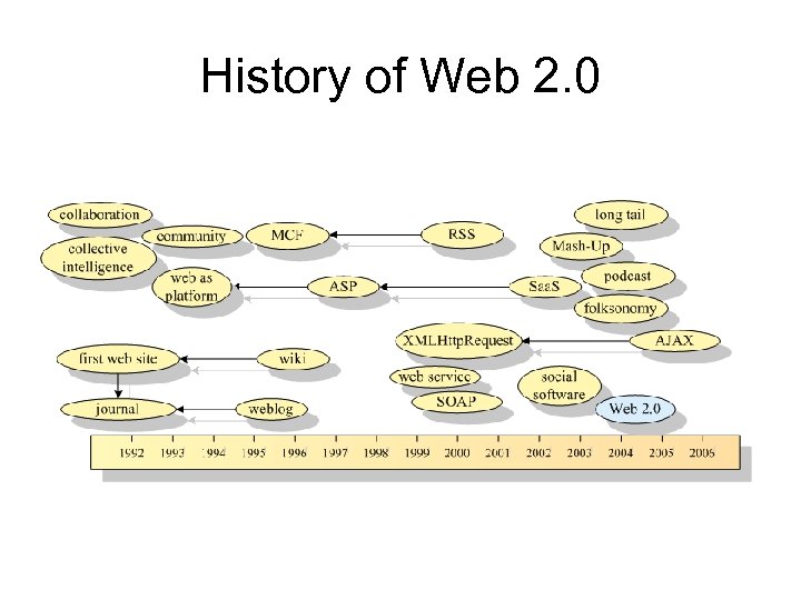 History of Web 2. 0 