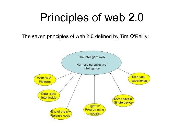 Principles of web 2. 0 The seven principles of web 2. 0 defined by