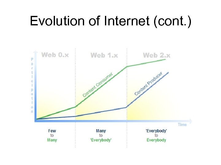 Evolution of Internet (cont. ) 