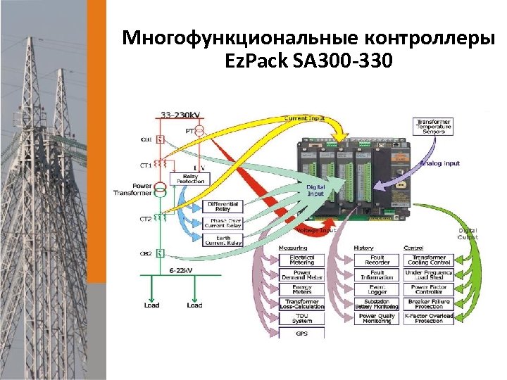 Многофункциональные контроллеры Ez. Pack SA 300 -330 