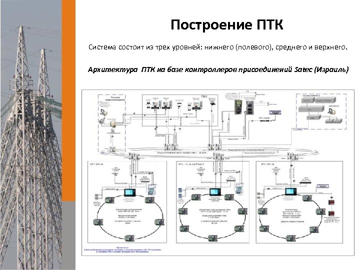 Построение ПТК Система состоит из трех уровней: нижнего (полевого), среднего и верхнего. Архитектура ПТК