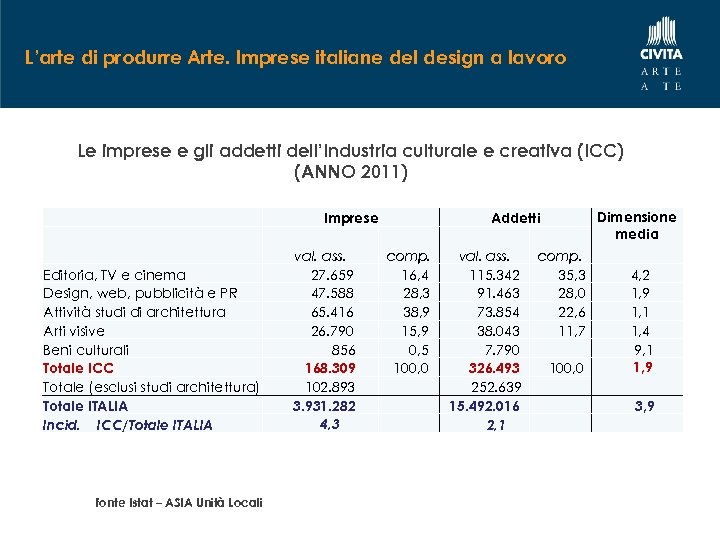 L’arte di produrre Arte. Imprese italiane del design a lavoro Le imprese e gli