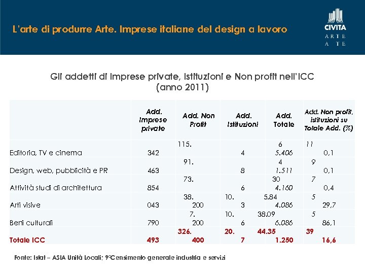 L’arte di produrre Arte. Imprese italiane del design a lavoro Gli addetti di Imprese
